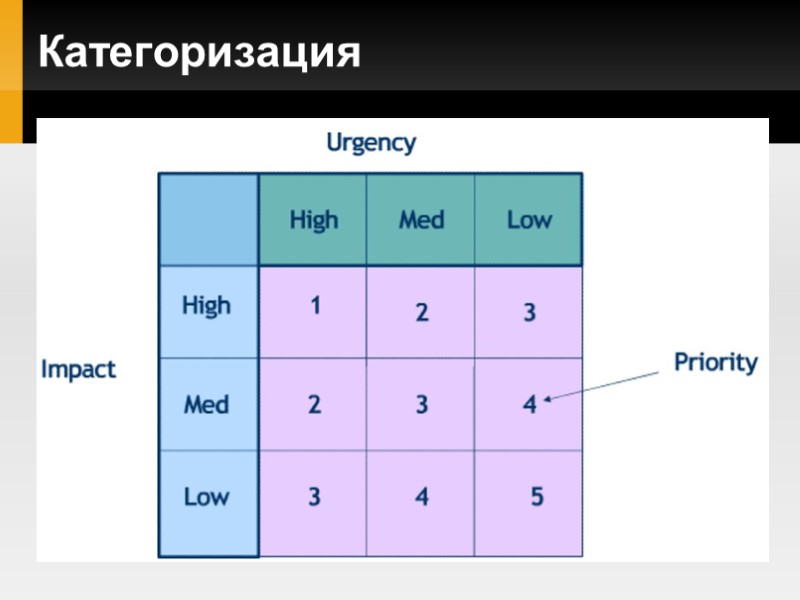 Категоризация